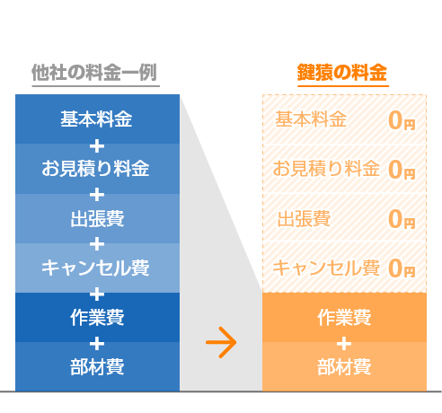 基本料金・出張費・お見積り料金・キャンセル費、無料