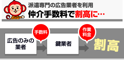 仲介手数料で料金が割高になる場合がある
