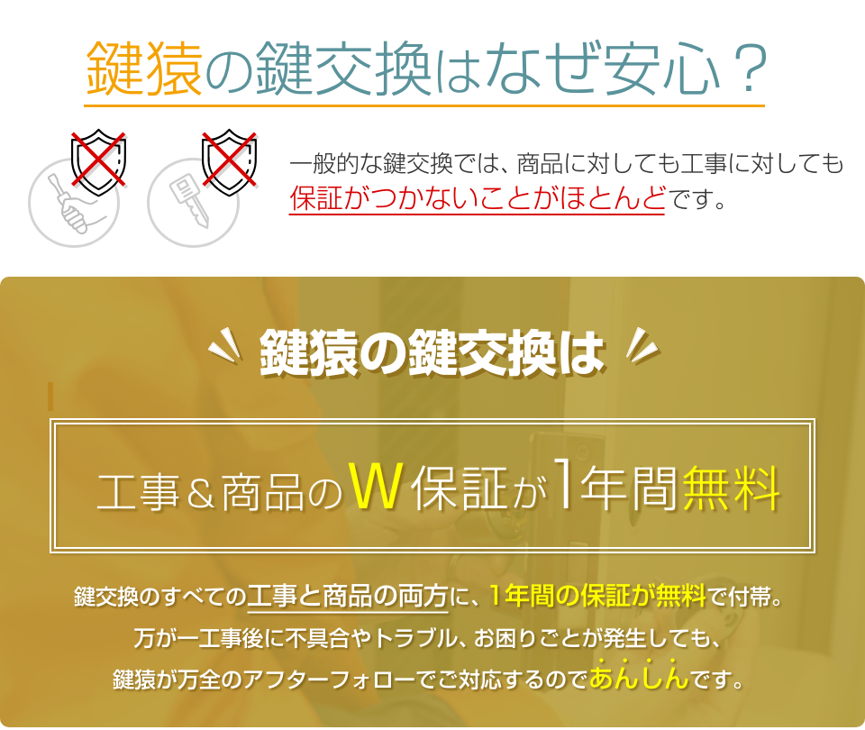 鍵猿の鍵交換は工事＆商品に1年間のW保証付きであんしんです。