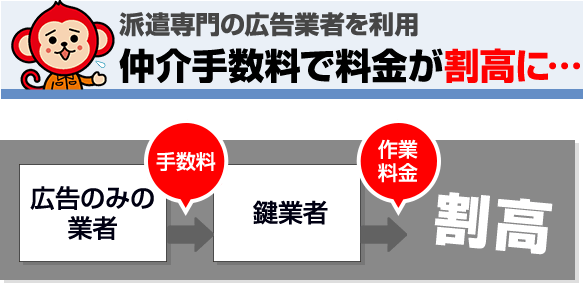 仲介手数料で料金が割高になる場合がある