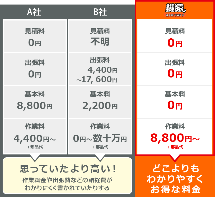 鍵猿と他社の会計の比較